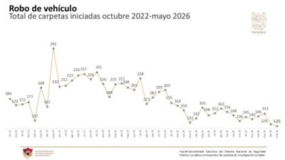 Mayo de 2026 marca un nuevo mínimo en robo de vehículos en Tamaulipas
