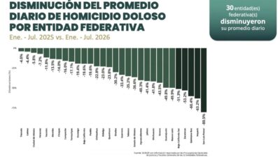 Tamaulipas mantiene tendencia a la baja en homicidio doloso